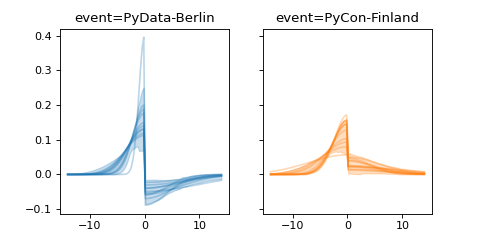 ../../_images/pymc_marketing-mmm-events-AsymmetricGaussianBasis-1.png