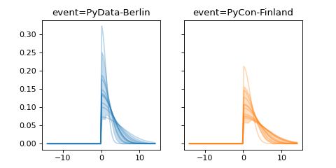 ../../_images/pymc_marketing-mmm-events-HalfGaussianBasis-1.png