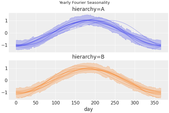 ../../_images/pymc_marketing-mmm-fourier-1.png