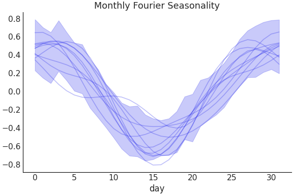 ../../_images/pymc_marketing-mmm-fourier-MonthlyFourier-1.png
