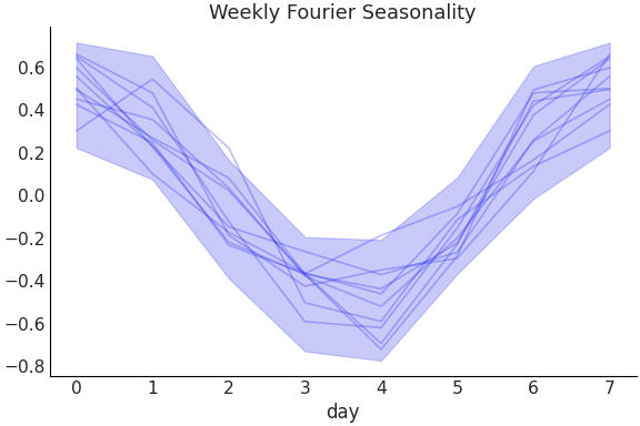 ../../_images/pymc_marketing-mmm-fourier-WeeklyFourier-1.png